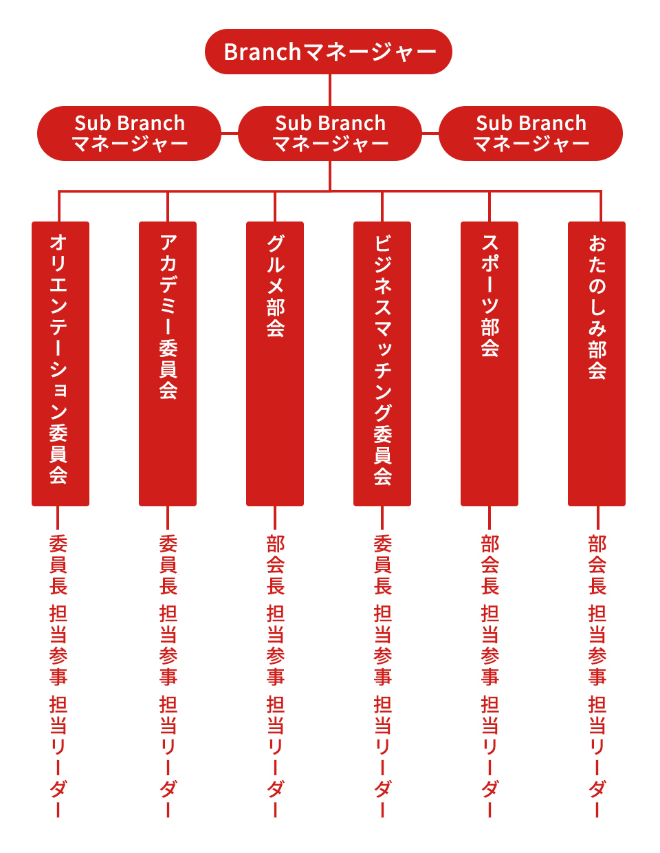 Branchのサポート体制（組織図）